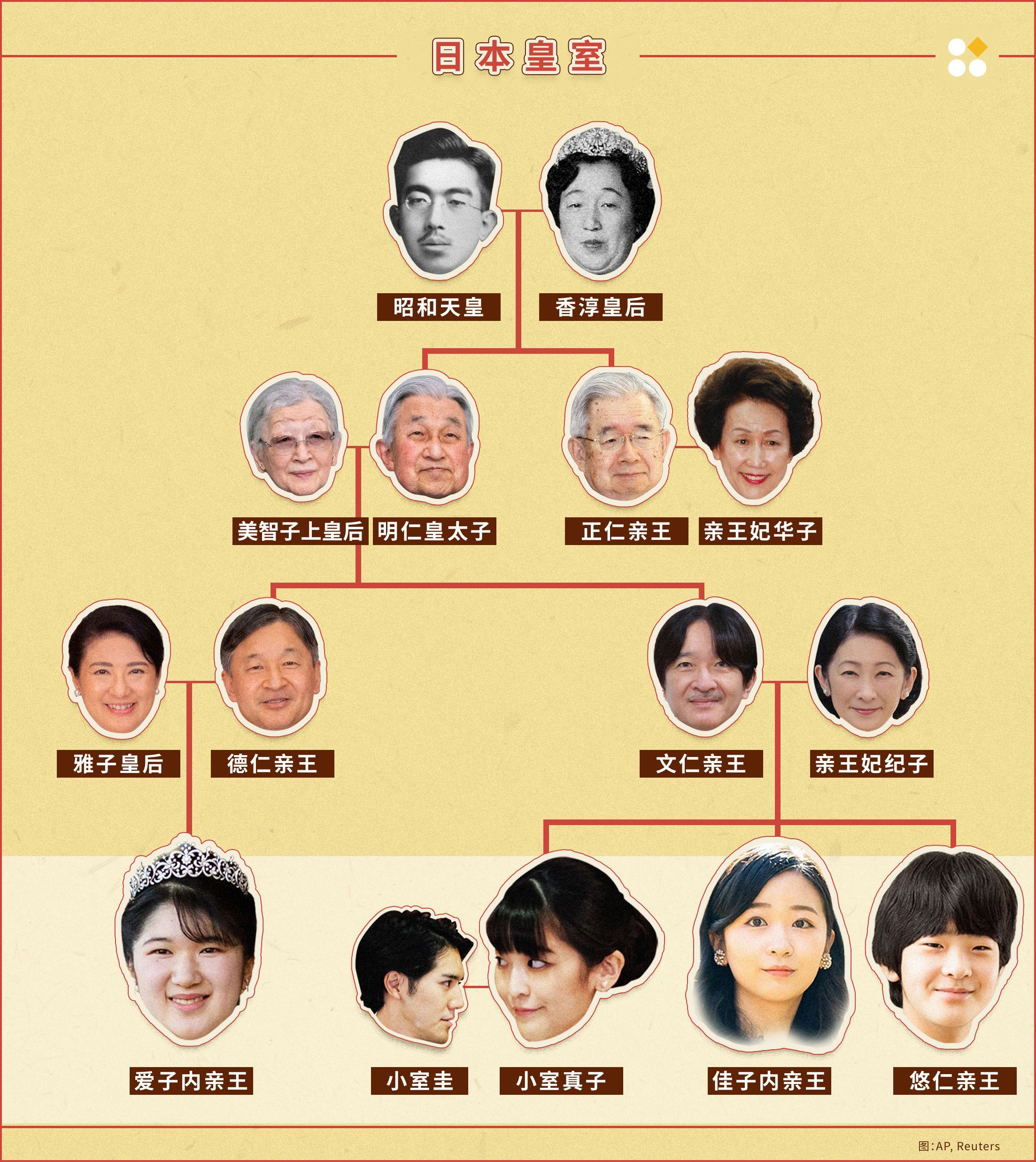 日本皇室家族